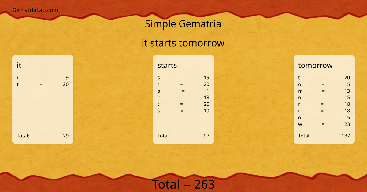 it starts tomorrow in simple Gematria